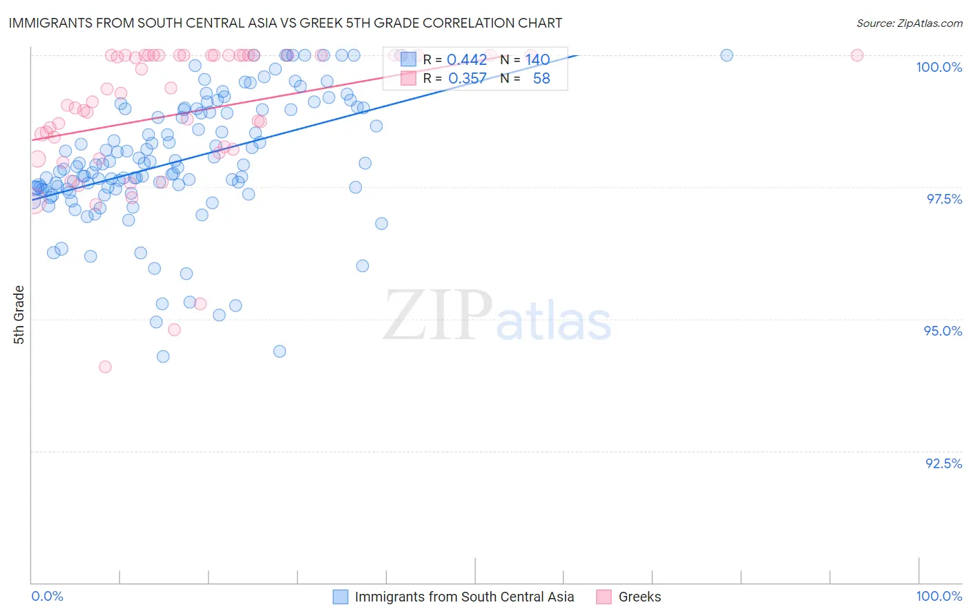 Immigrants from South Central Asia vs Greek 5th Grade