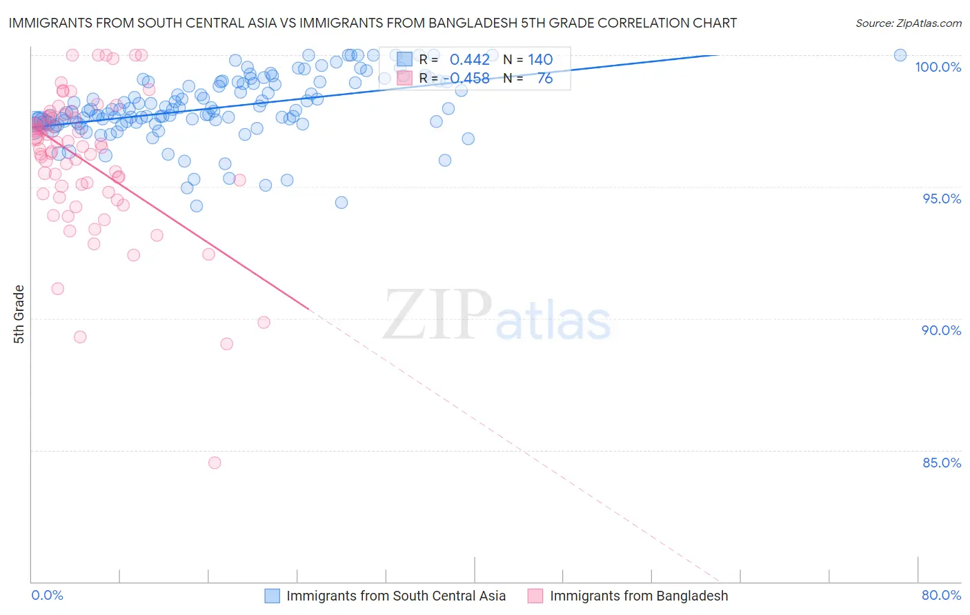 Immigrants from South Central Asia vs Immigrants from Bangladesh 5th Grade