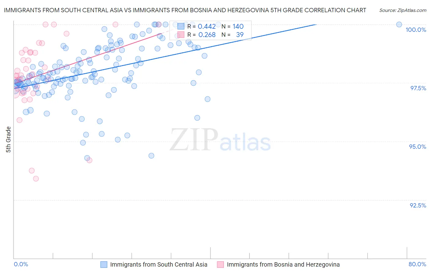 Immigrants from South Central Asia vs Immigrants from Bosnia and Herzegovina 5th Grade