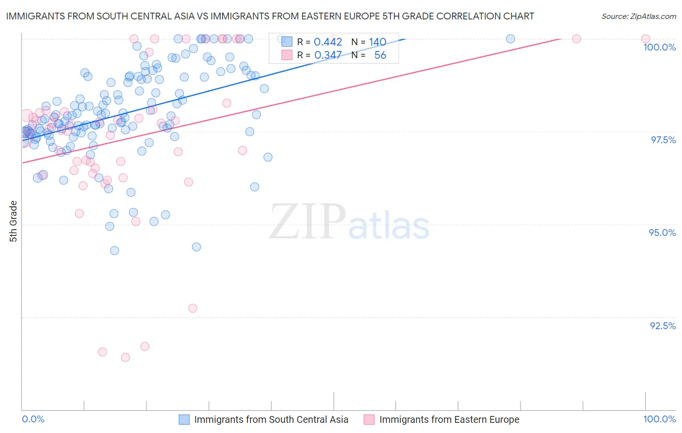 Immigrants from South Central Asia vs Immigrants from Eastern Europe 5th Grade