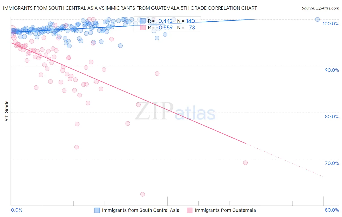 Immigrants from South Central Asia vs Immigrants from Guatemala 5th Grade