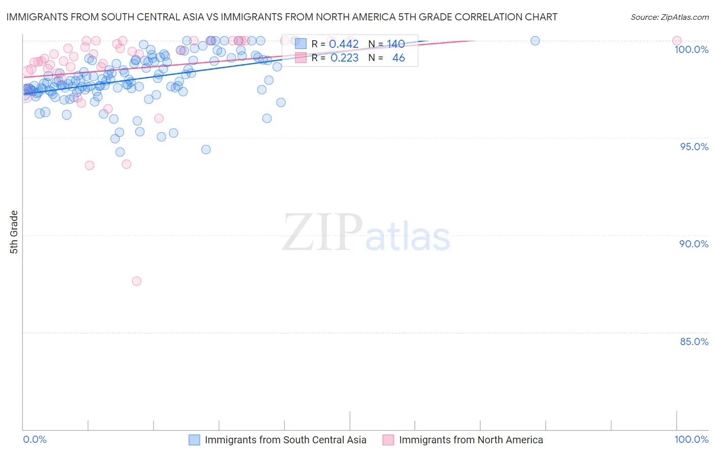 Immigrants from South Central Asia vs Immigrants from North America 5th Grade