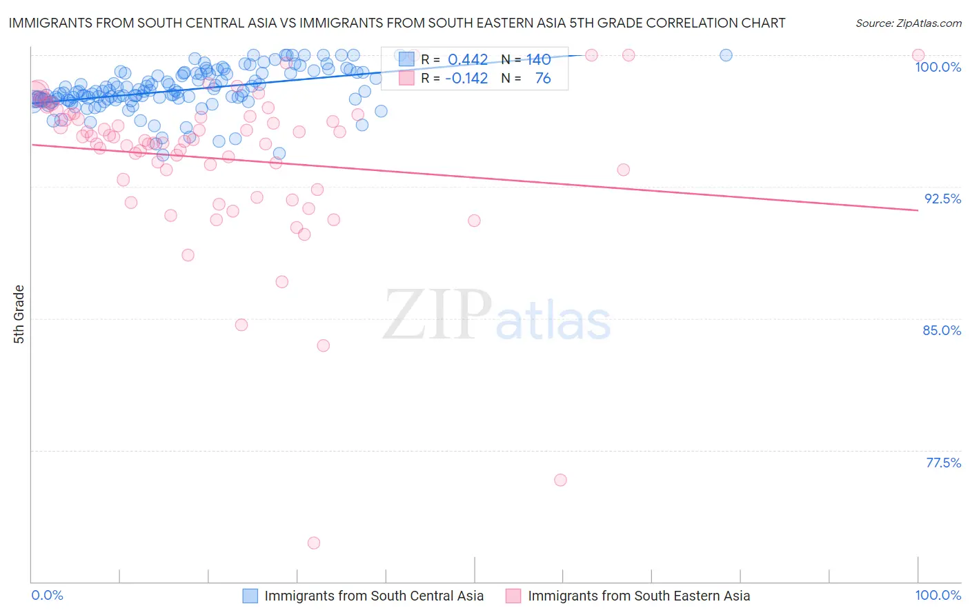 Immigrants from South Central Asia vs Immigrants from South Eastern Asia 5th Grade