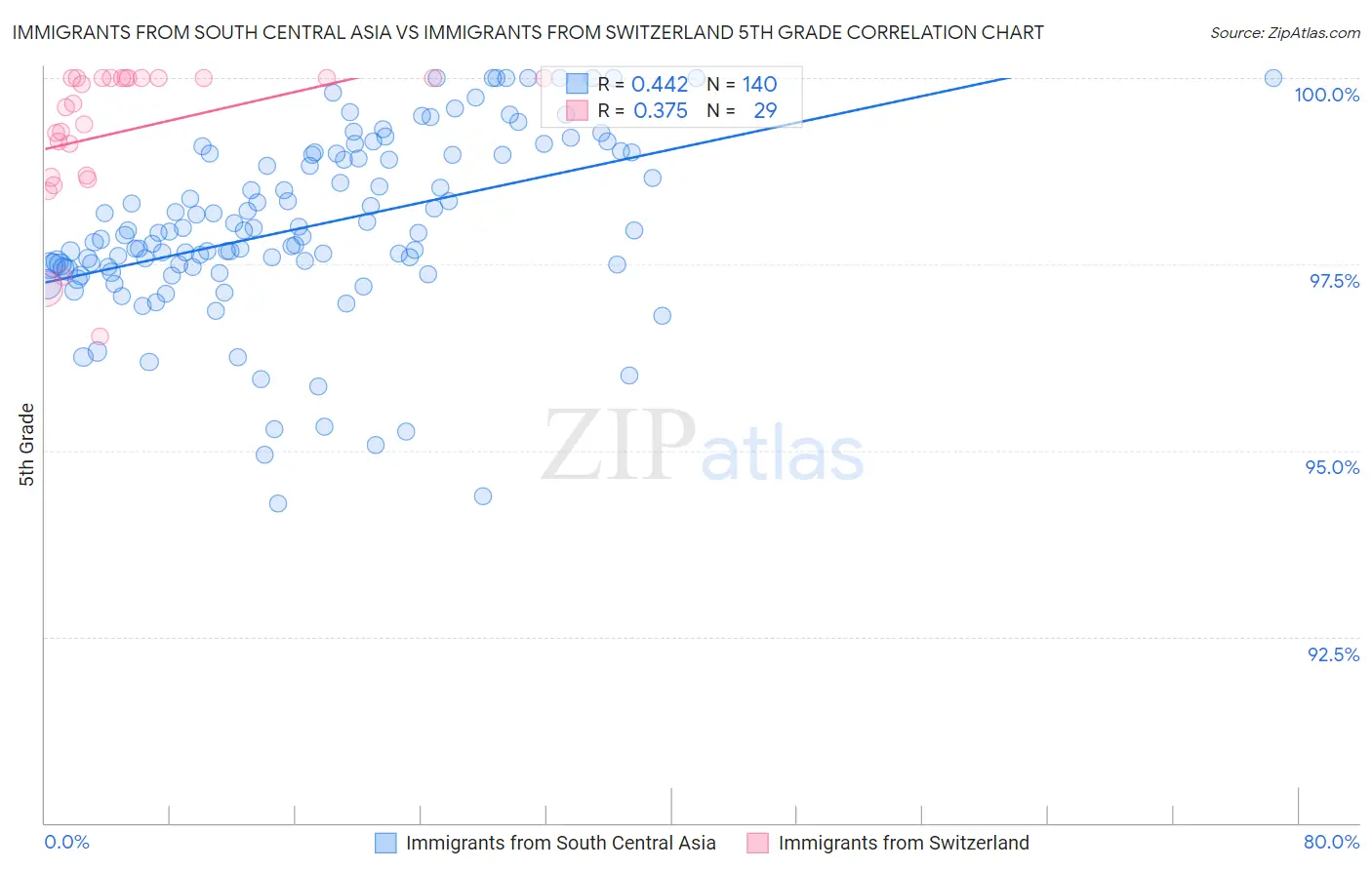 Immigrants from South Central Asia vs Immigrants from Switzerland 5th Grade