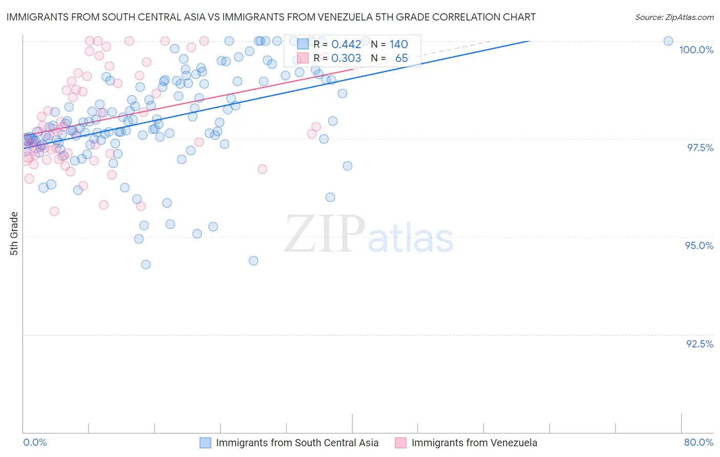 Immigrants from South Central Asia vs Immigrants from Venezuela 5th Grade