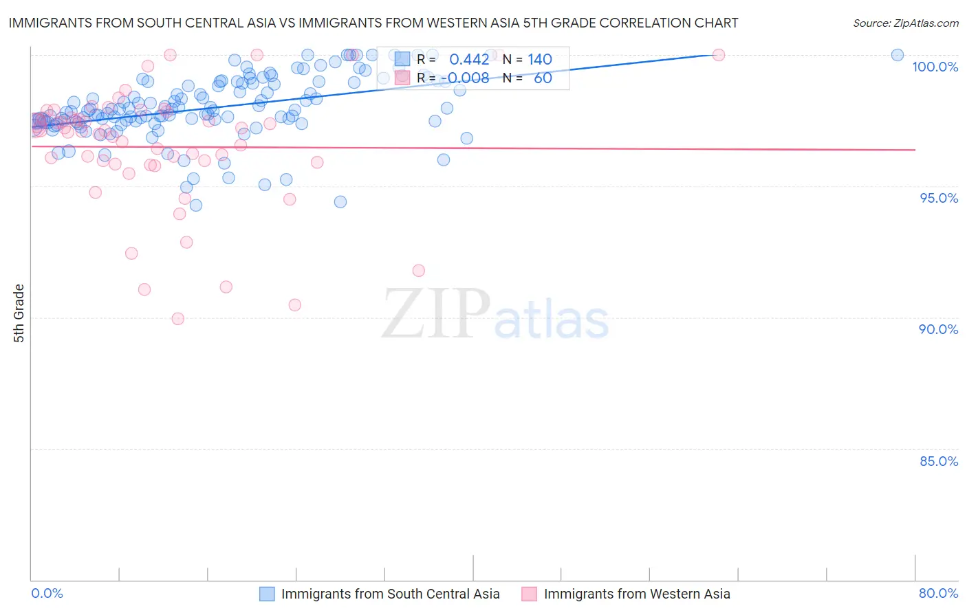 Immigrants from South Central Asia vs Immigrants from Western Asia 5th Grade