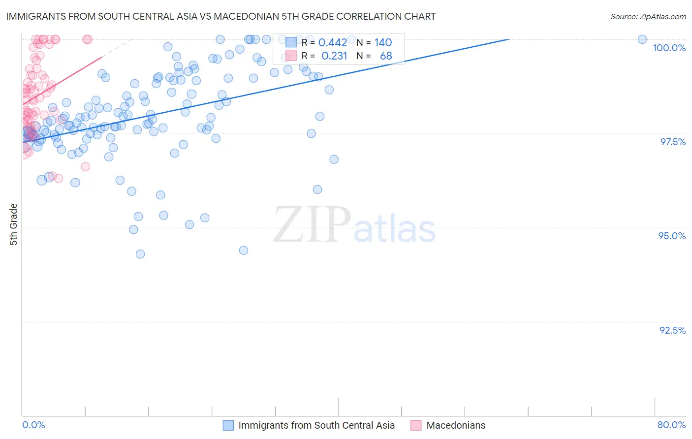 Immigrants from South Central Asia vs Macedonian 5th Grade