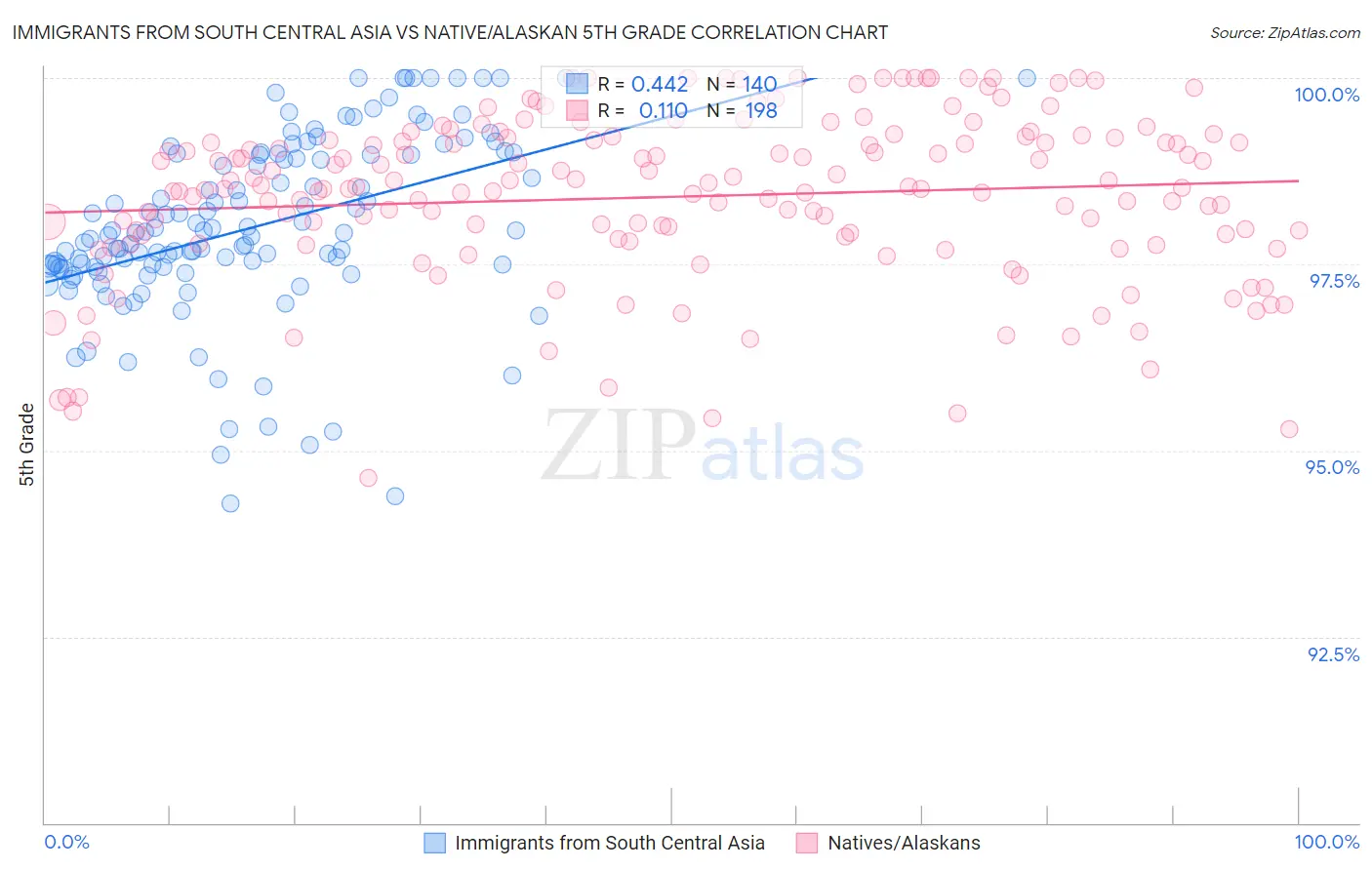 Immigrants from South Central Asia vs Native/Alaskan 5th Grade