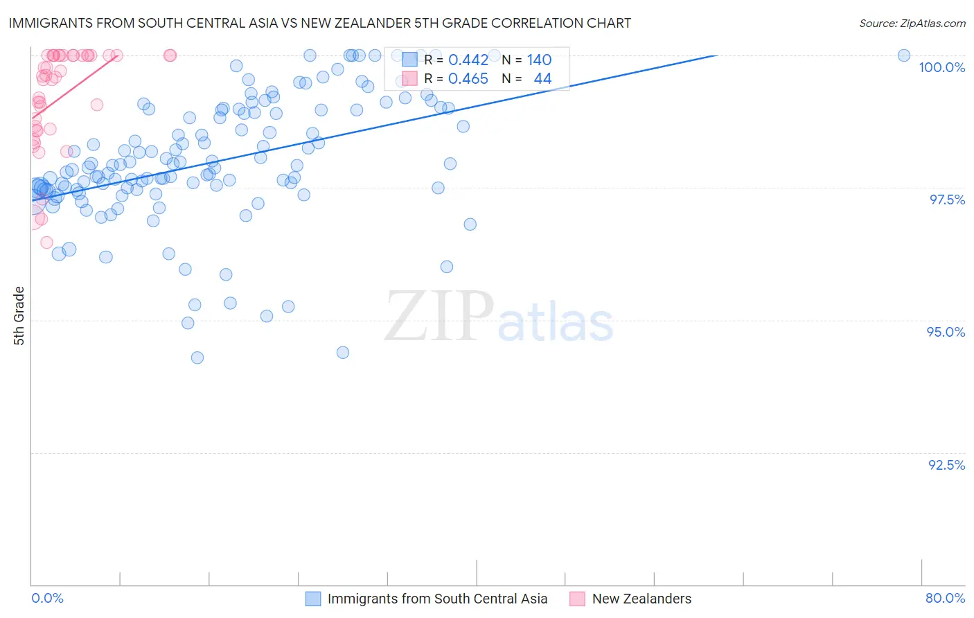 Immigrants from South Central Asia vs New Zealander 5th Grade