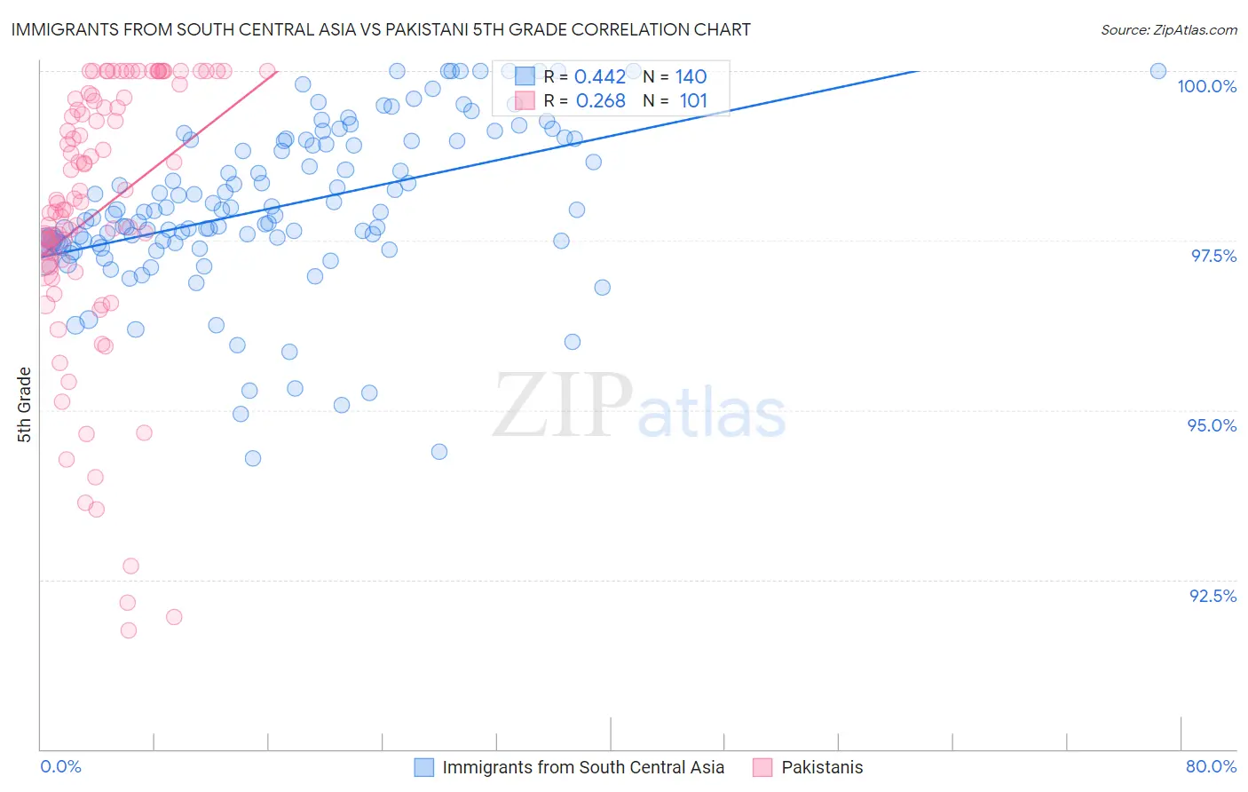 Immigrants from South Central Asia vs Pakistani 5th Grade