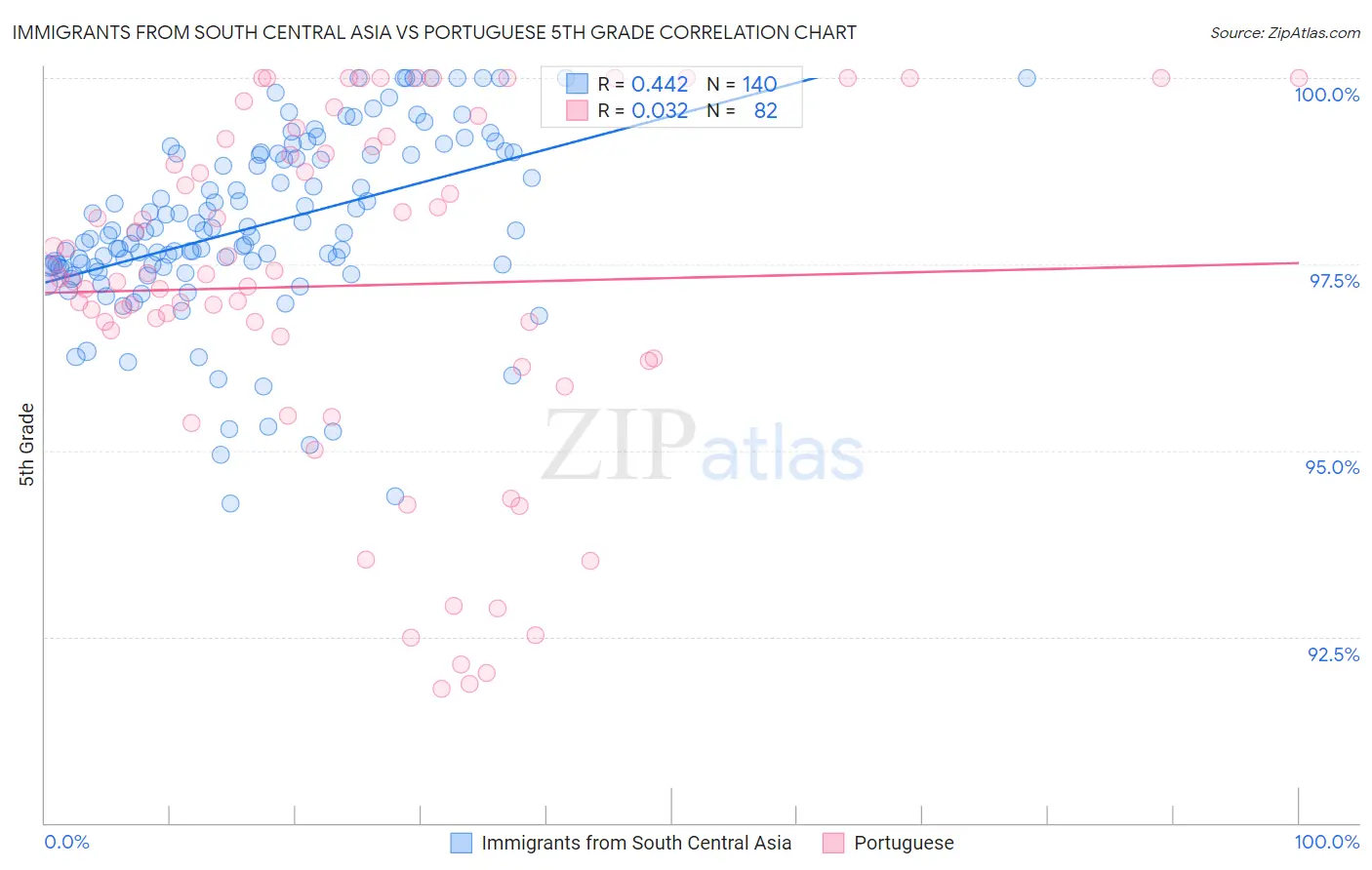 Immigrants from South Central Asia vs Portuguese 5th Grade