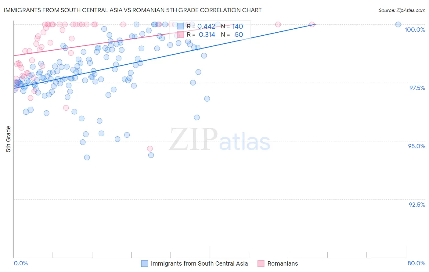 Immigrants from South Central Asia vs Romanian 5th Grade