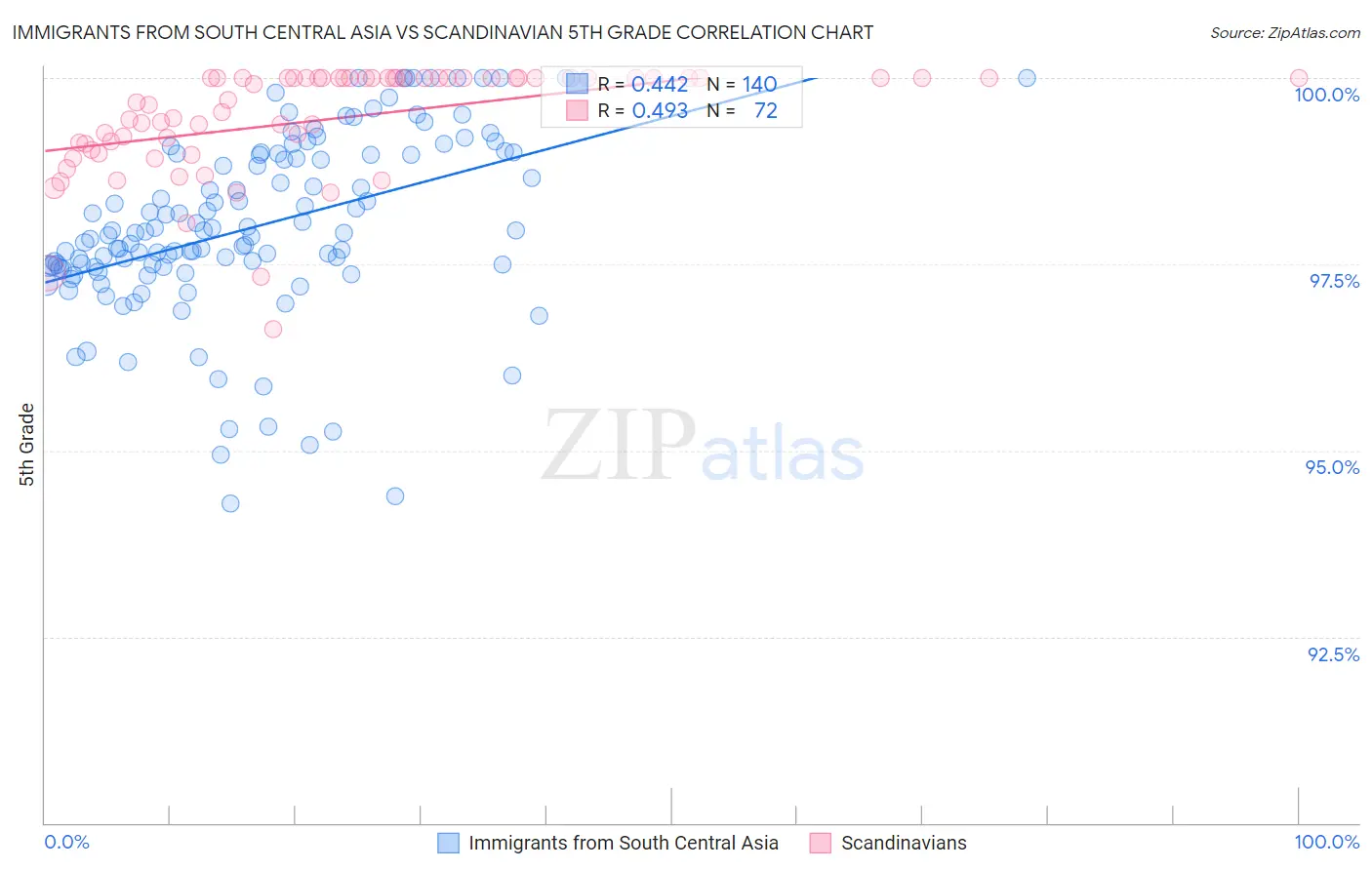 Immigrants from South Central Asia vs Scandinavian 5th Grade