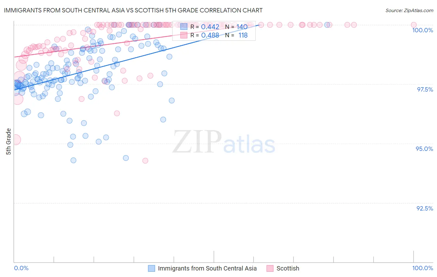 Immigrants from South Central Asia vs Scottish 5th Grade