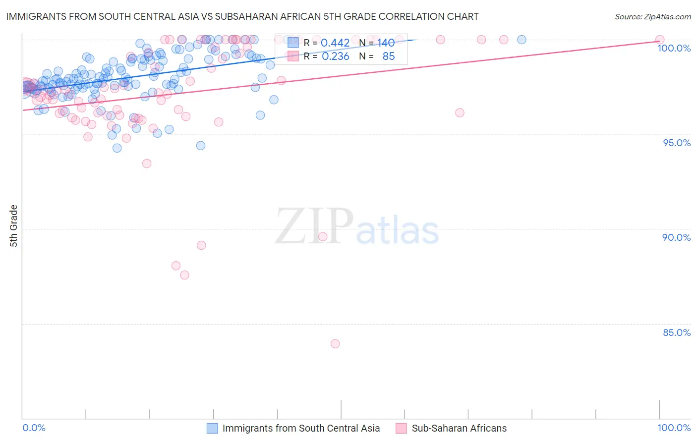 Immigrants from South Central Asia vs Subsaharan African 5th Grade