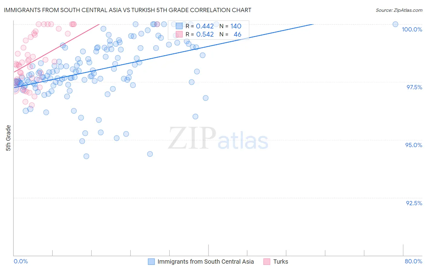 Immigrants from South Central Asia vs Turkish 5th Grade