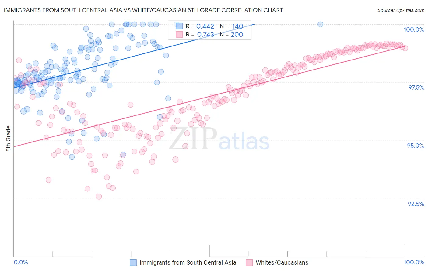 Immigrants from South Central Asia vs White/Caucasian 5th Grade