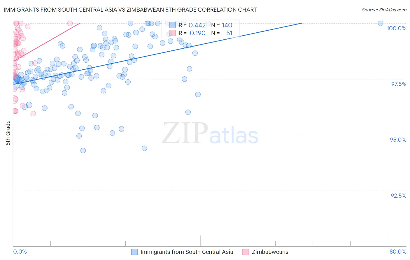 Immigrants from South Central Asia vs Zimbabwean 5th Grade