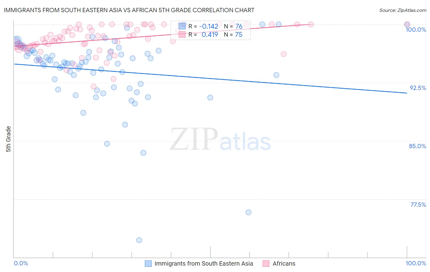 Immigrants from South Eastern Asia vs African 5th Grade