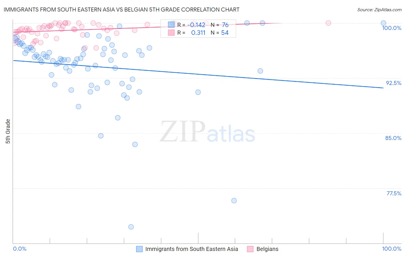 Immigrants from South Eastern Asia vs Belgian 5th Grade