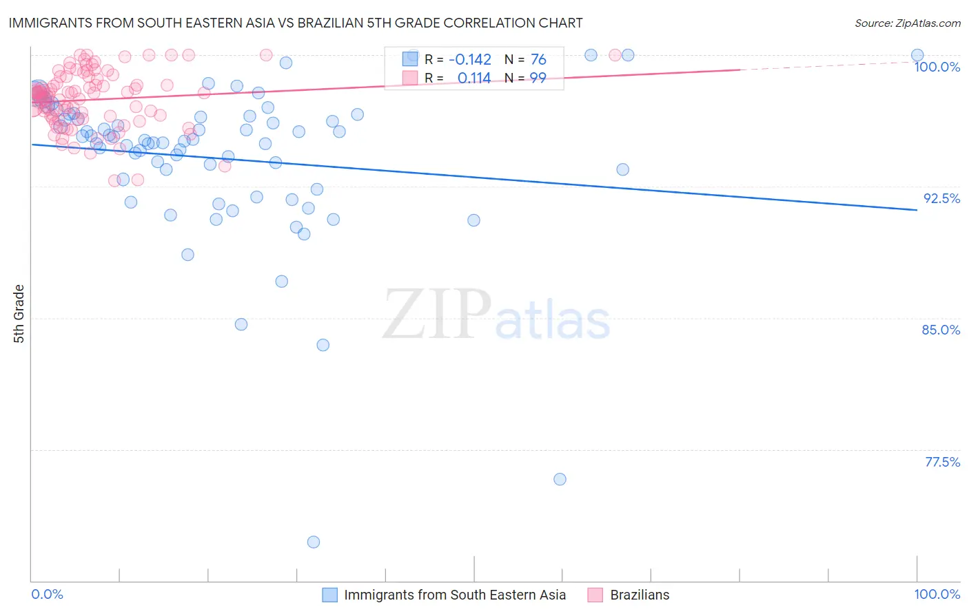 Immigrants from South Eastern Asia vs Brazilian 5th Grade