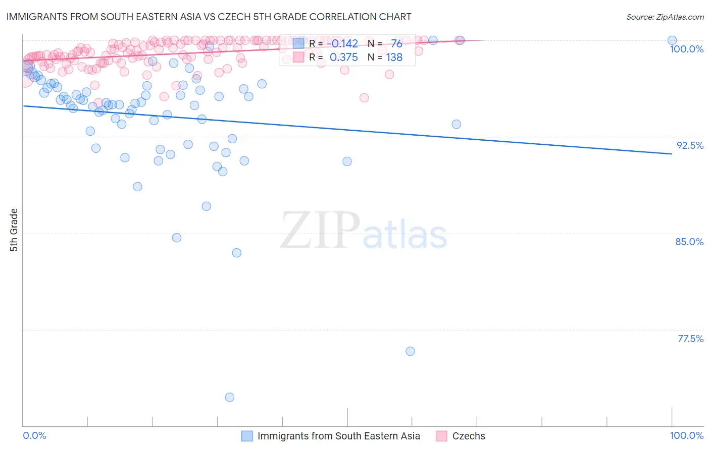 Immigrants from South Eastern Asia vs Czech 5th Grade