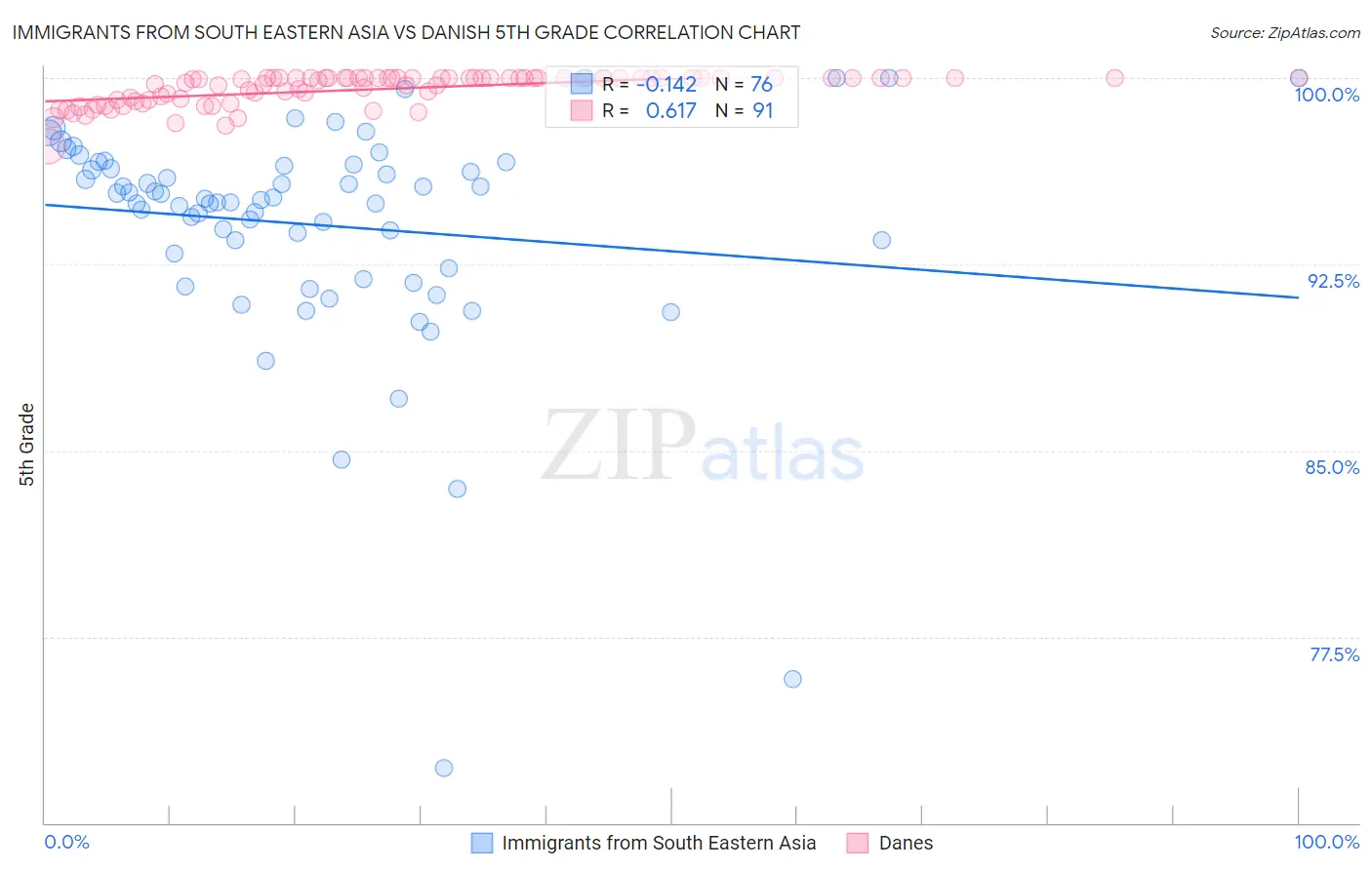 Immigrants from South Eastern Asia vs Danish 5th Grade