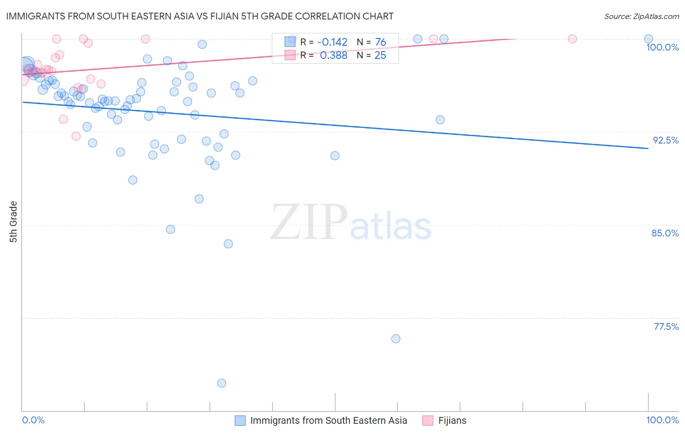 Immigrants from South Eastern Asia vs Fijian 5th Grade