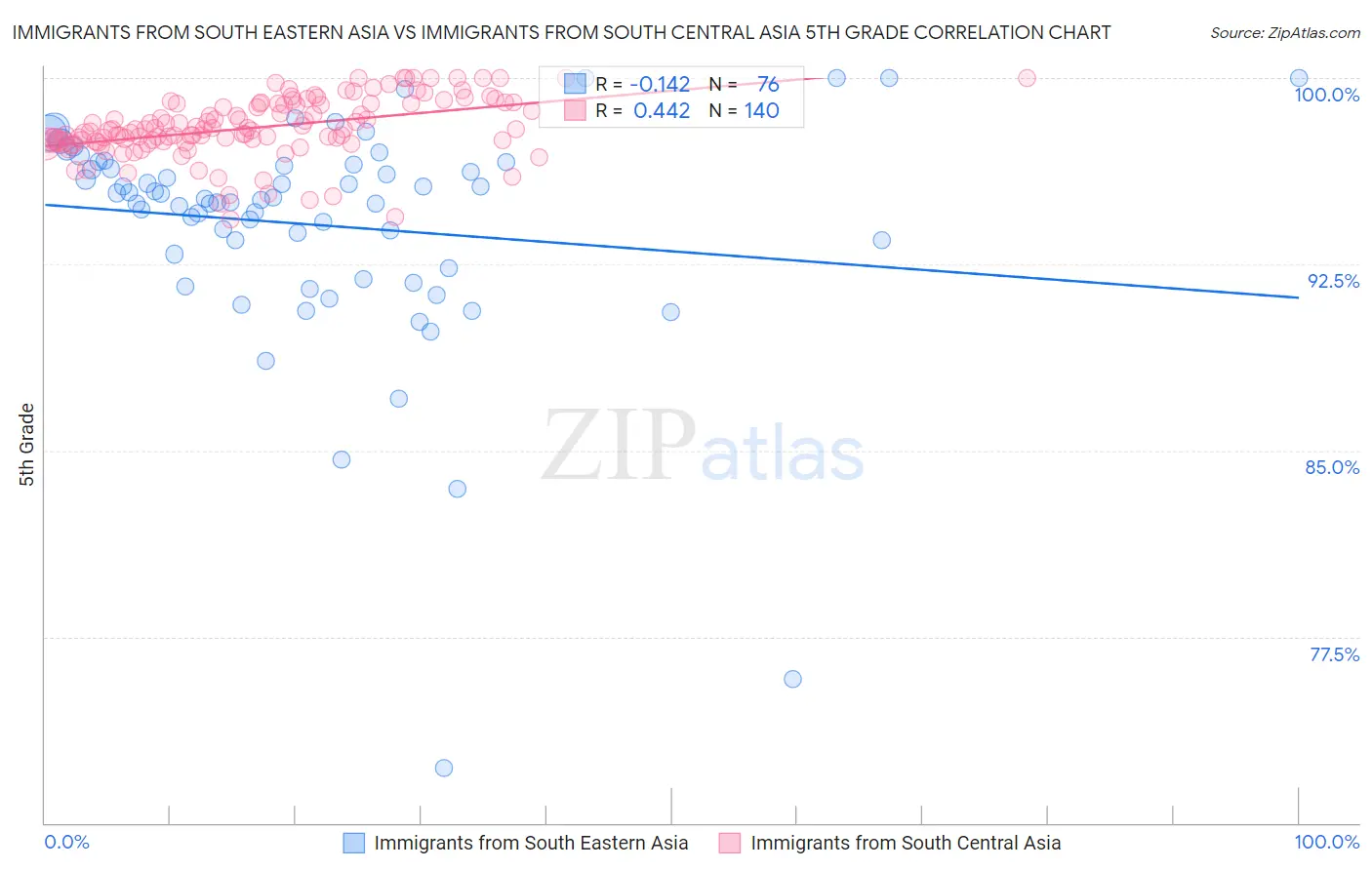 Immigrants from South Eastern Asia vs Immigrants from South Central Asia 5th Grade