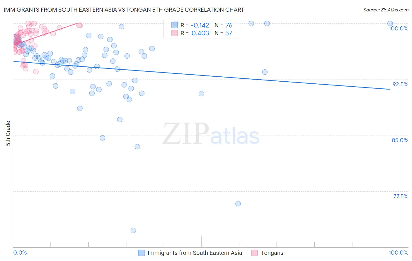 Immigrants from South Eastern Asia vs Tongan 5th Grade