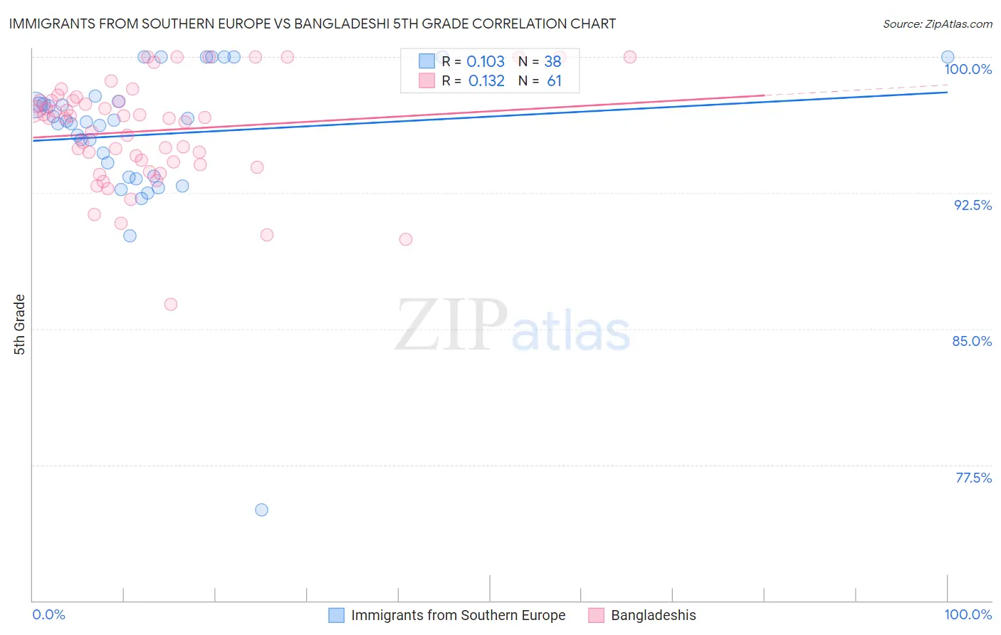 Immigrants from Southern Europe vs Bangladeshi 5th Grade