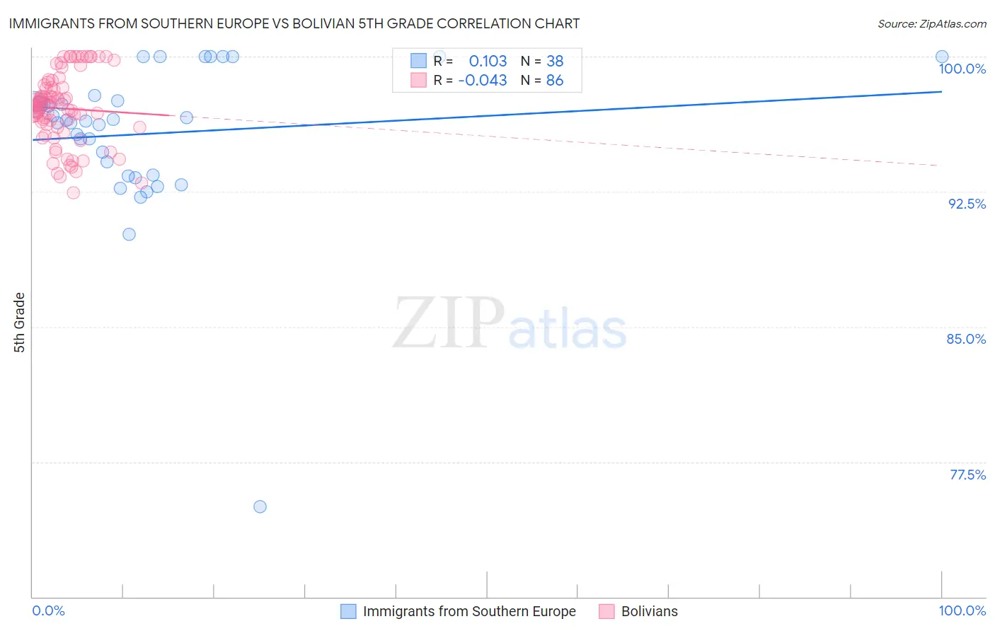 Immigrants from Southern Europe vs Bolivian 5th Grade