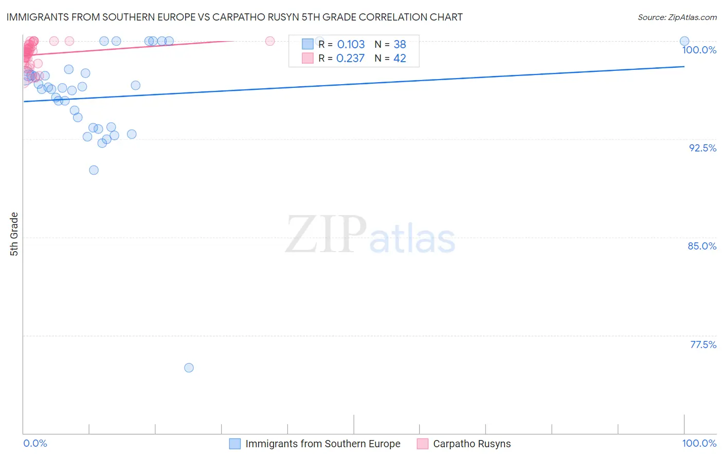 Immigrants from Southern Europe vs Carpatho Rusyn 5th Grade