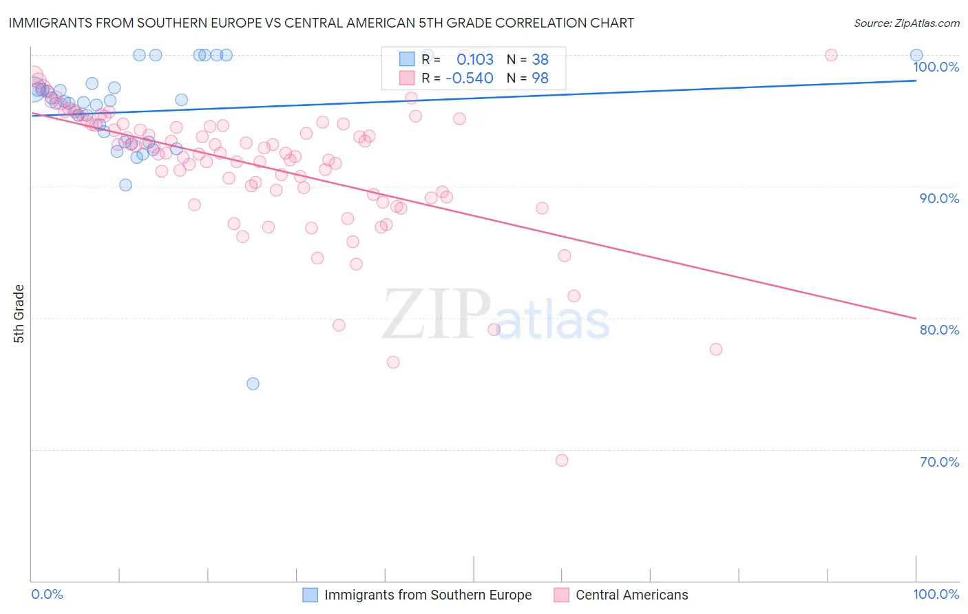 Immigrants from Southern Europe vs Central American 5th Grade