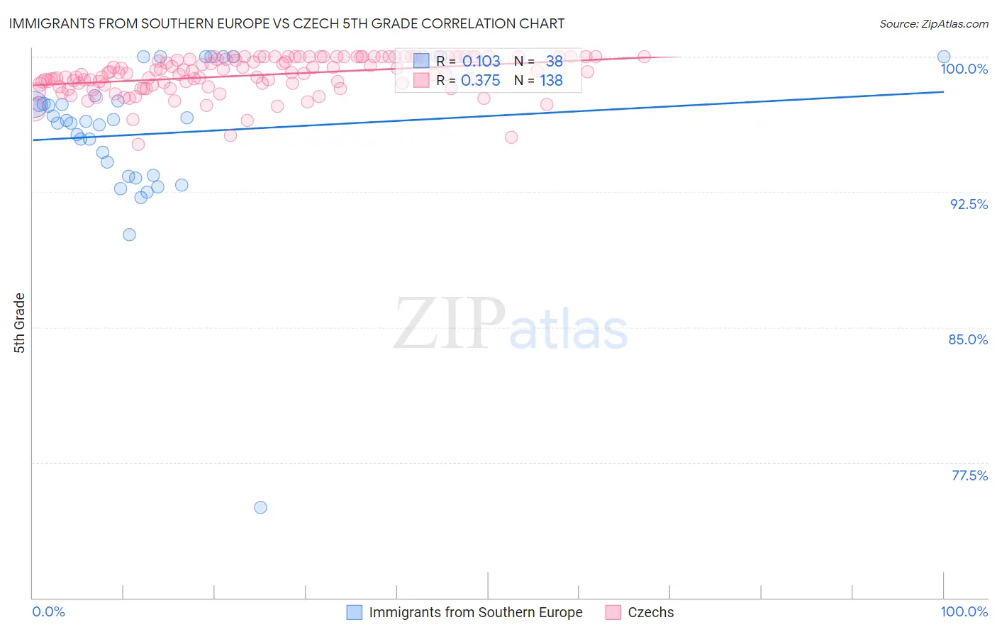 Immigrants from Southern Europe vs Czech 5th Grade