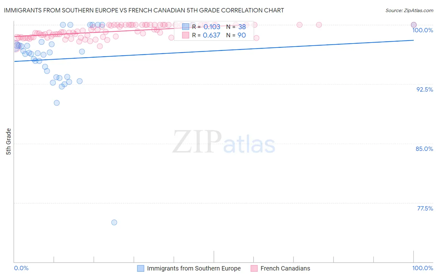Immigrants from Southern Europe vs French Canadian 5th Grade