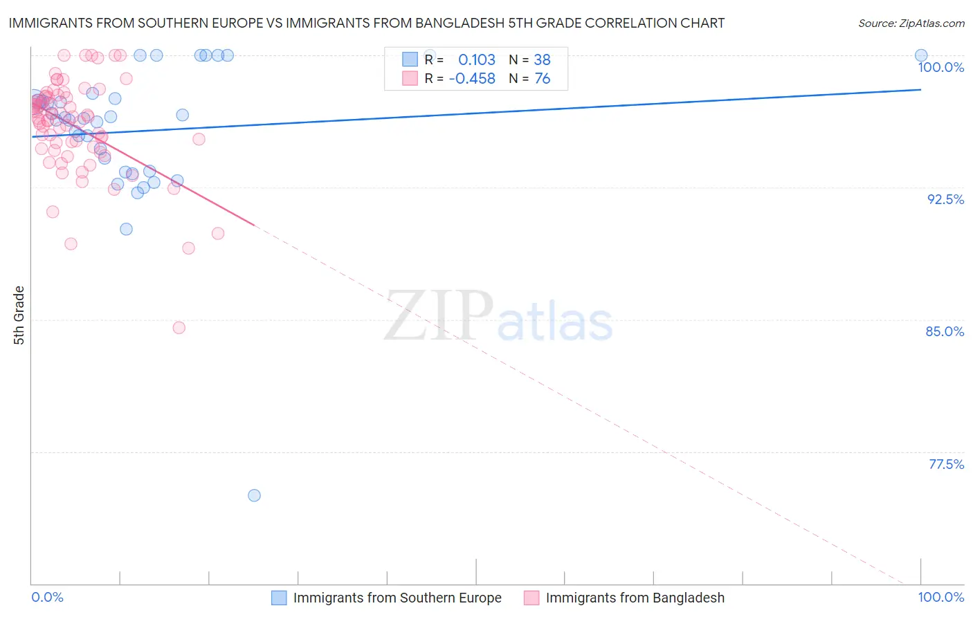 Immigrants from Southern Europe vs Immigrants from Bangladesh 5th Grade