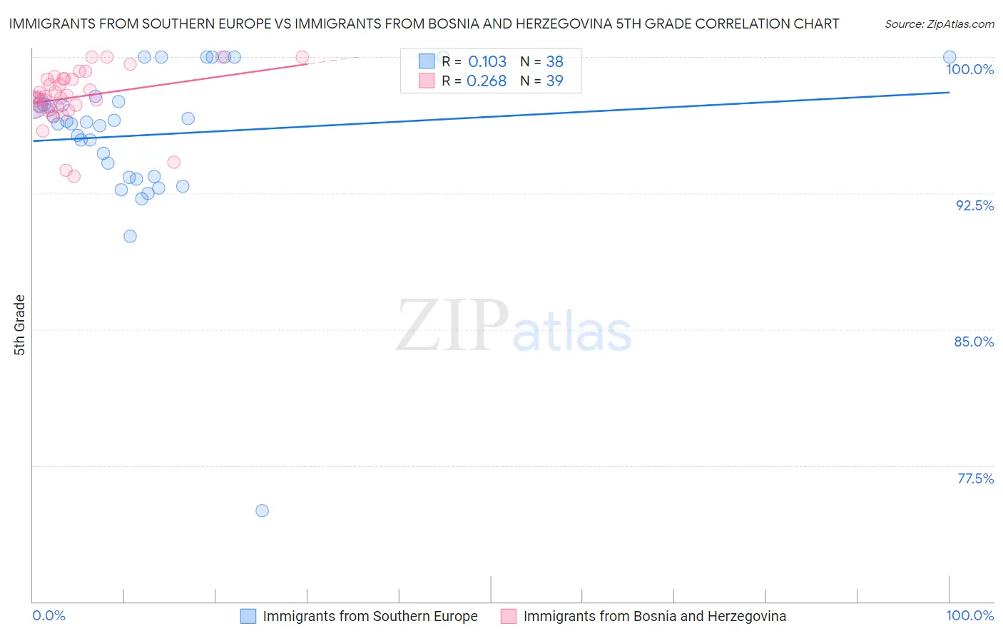 Immigrants from Southern Europe vs Immigrants from Bosnia and Herzegovina 5th Grade