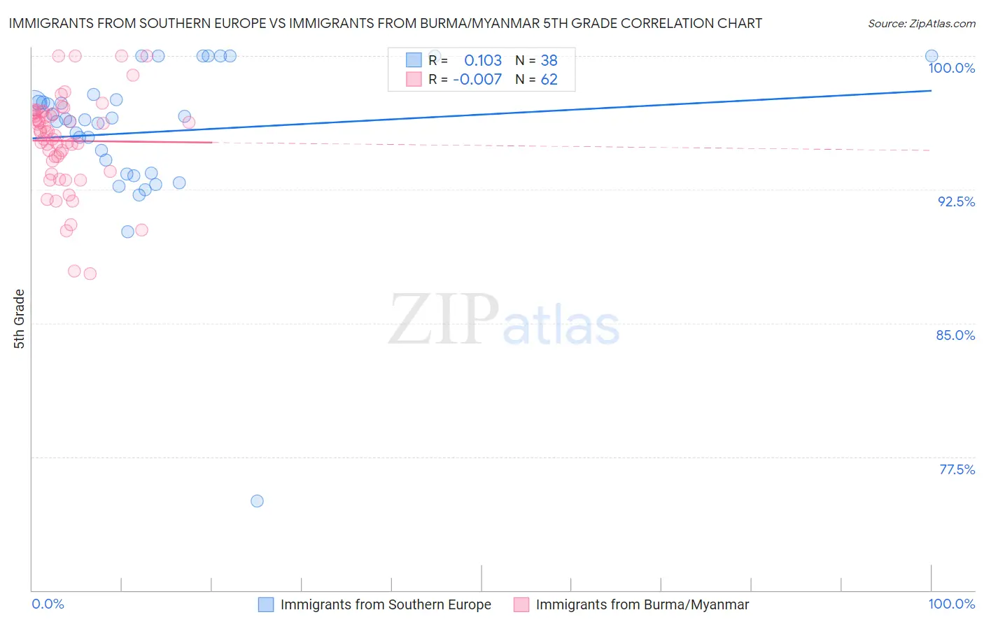 Immigrants from Southern Europe vs Immigrants from Burma/Myanmar 5th Grade