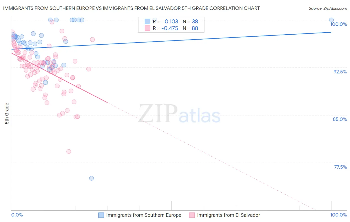 Immigrants from Southern Europe vs Immigrants from El Salvador 5th Grade