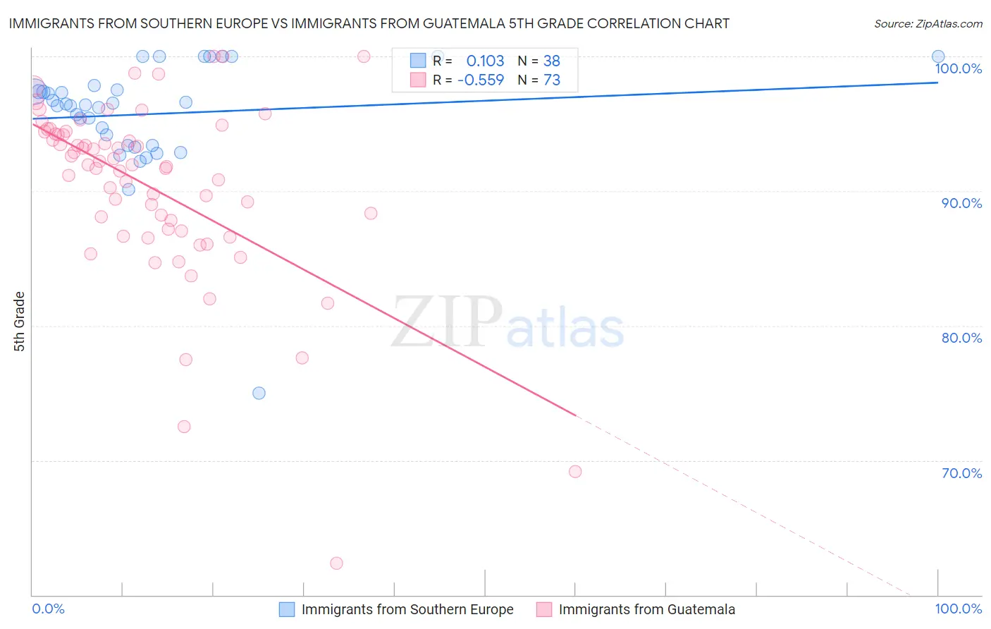 Immigrants from Southern Europe vs Immigrants from Guatemala 5th Grade