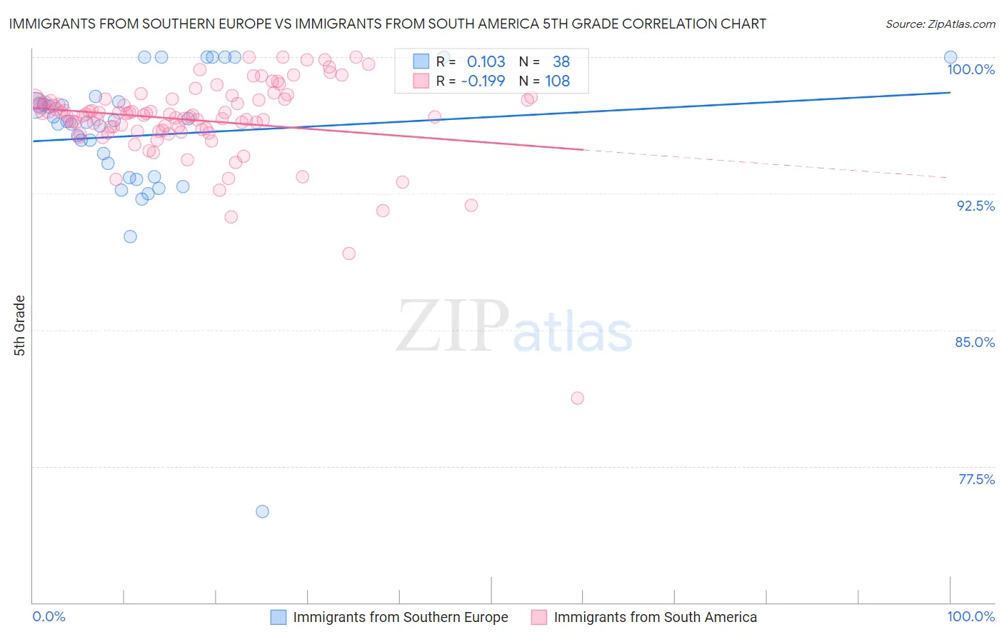 Immigrants from Southern Europe vs Immigrants from South America 5th Grade