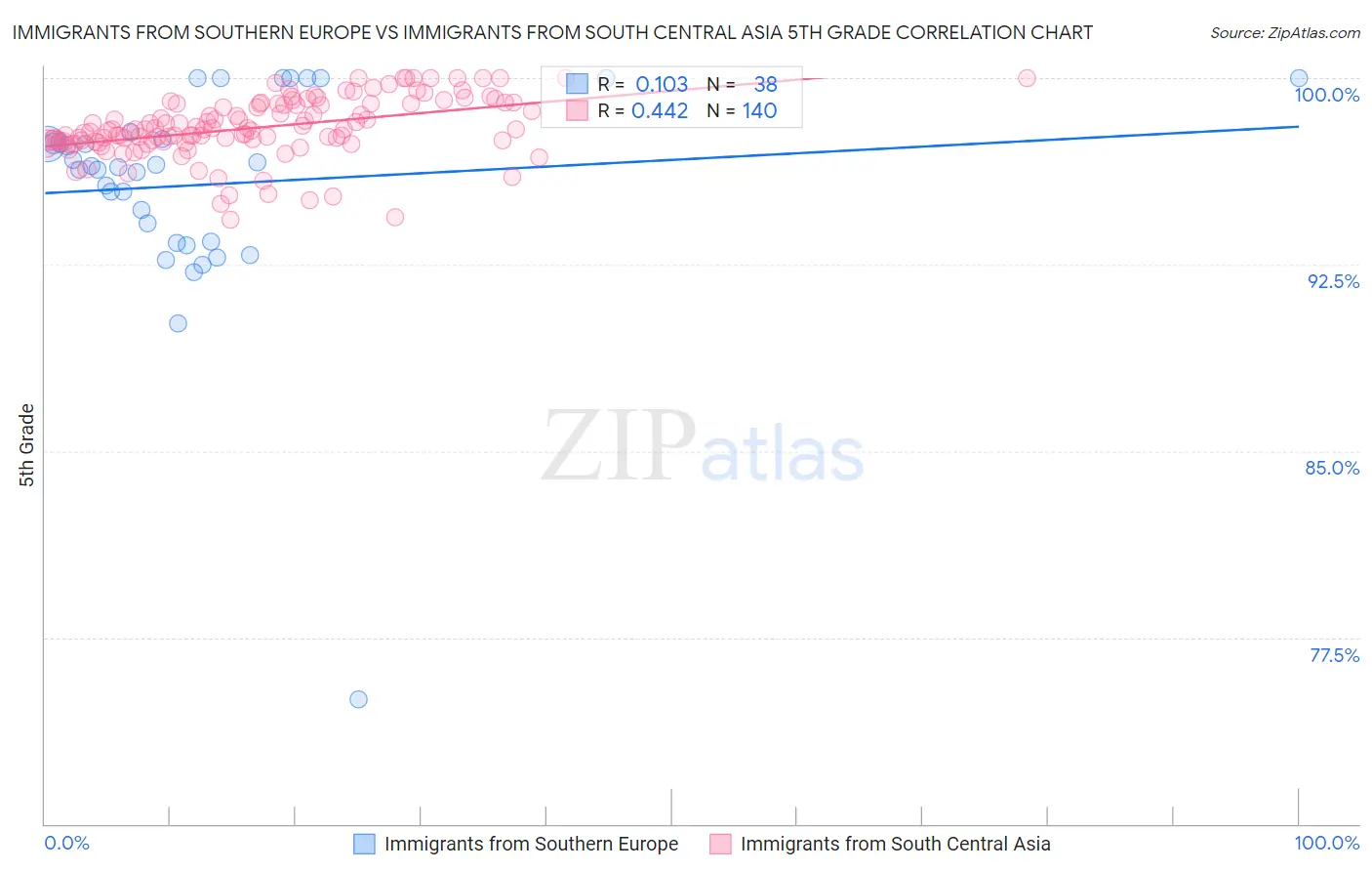 Immigrants from Southern Europe vs Immigrants from South Central Asia 5th Grade