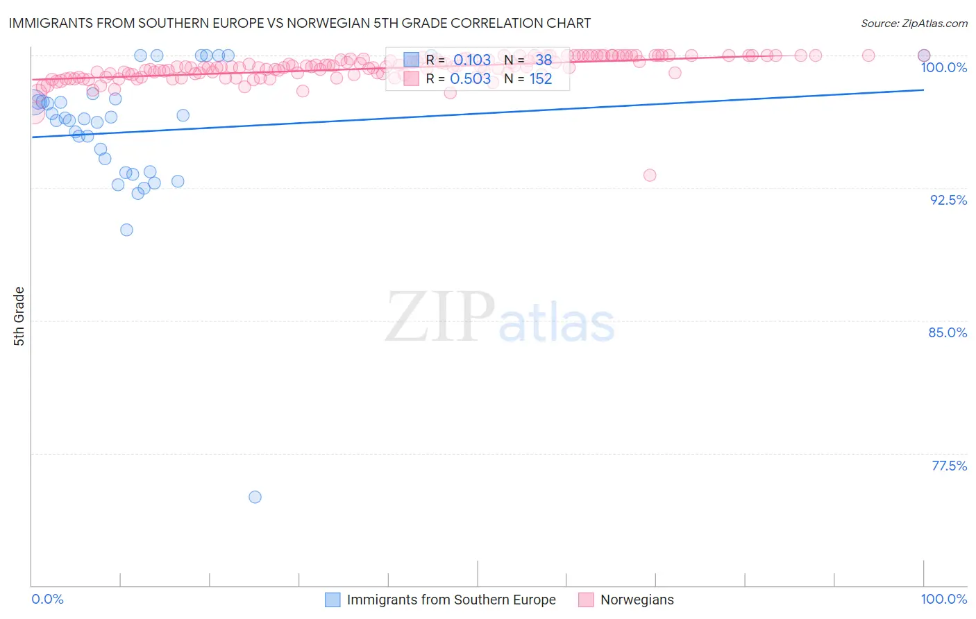 Immigrants from Southern Europe vs Norwegian 5th Grade