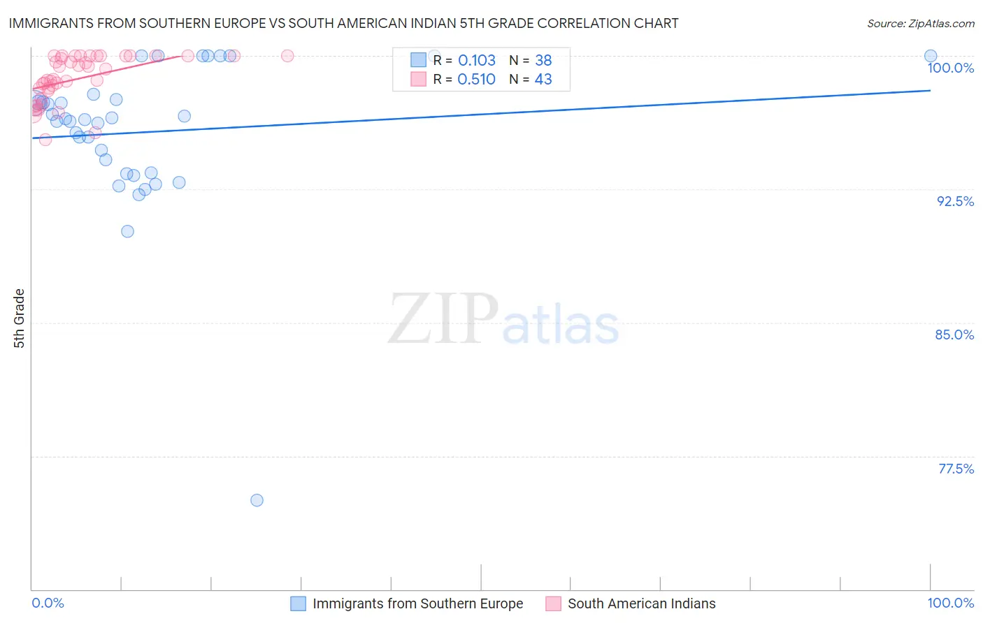 Immigrants from Southern Europe vs South American Indian 5th Grade