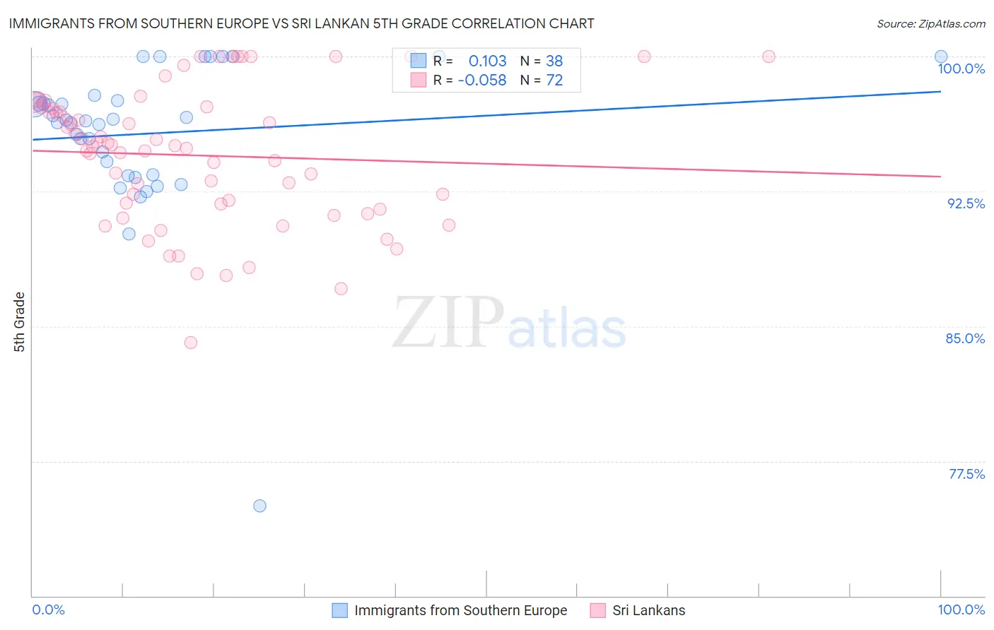 Immigrants from Southern Europe vs Sri Lankan 5th Grade