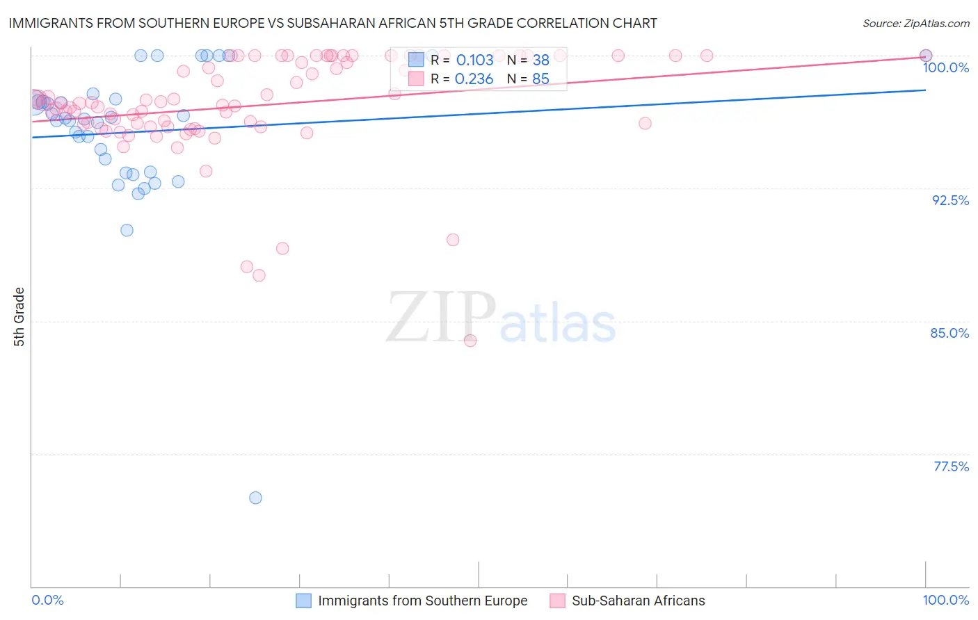 Immigrants from Southern Europe vs Subsaharan African 5th Grade