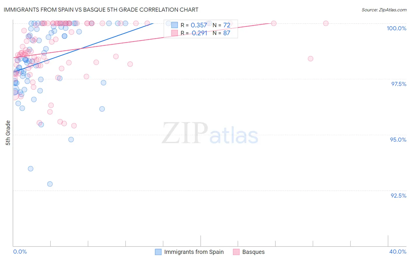 Immigrants from Spain vs Basque 5th Grade