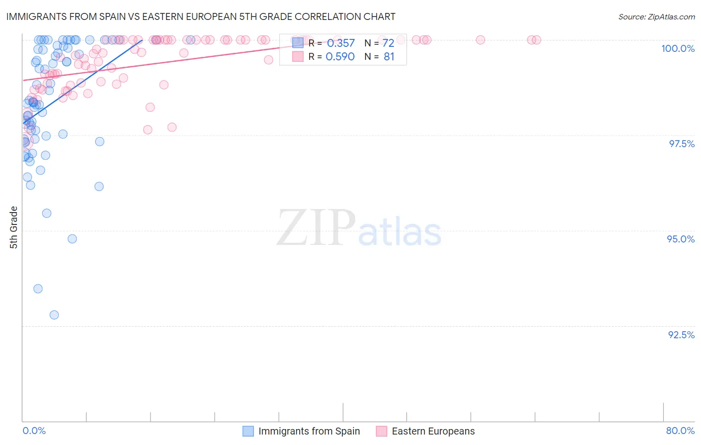 Immigrants from Spain vs Eastern European 5th Grade