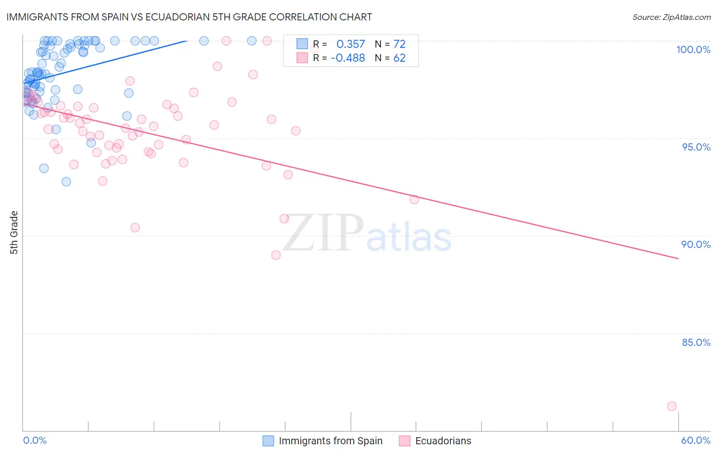 Immigrants from Spain vs Ecuadorian 5th Grade